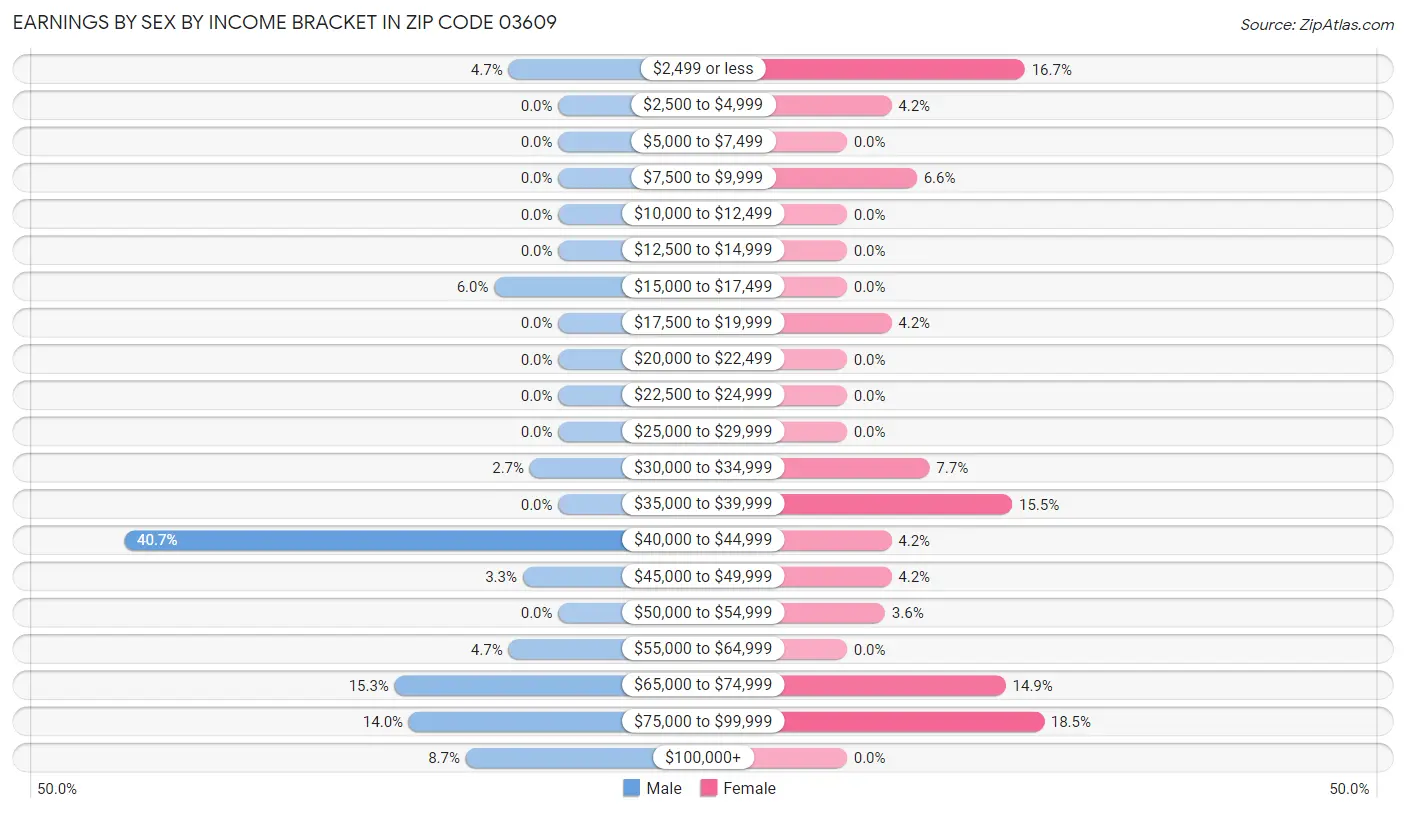 Earnings by Sex by Income Bracket in Zip Code 03609