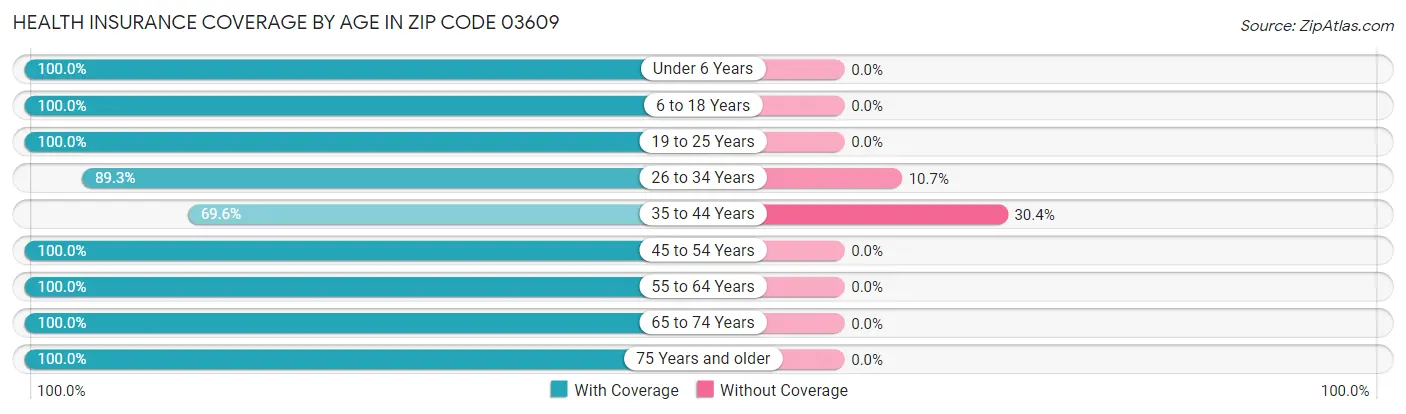 Health Insurance Coverage by Age in Zip Code 03609
