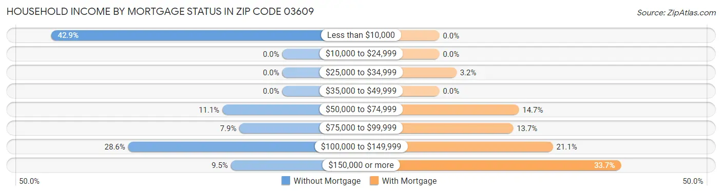 Household Income by Mortgage Status in Zip Code 03609
