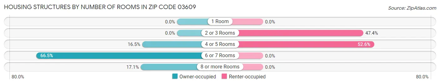 Housing Structures by Number of Rooms in Zip Code 03609