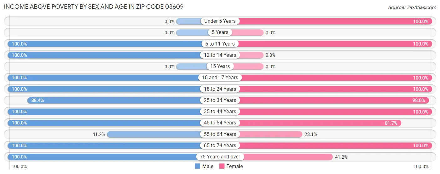 Income Above Poverty by Sex and Age in Zip Code 03609