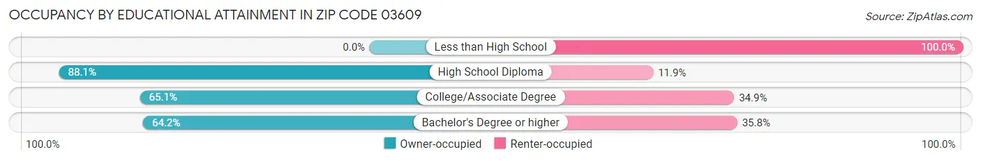 Occupancy by Educational Attainment in Zip Code 03609