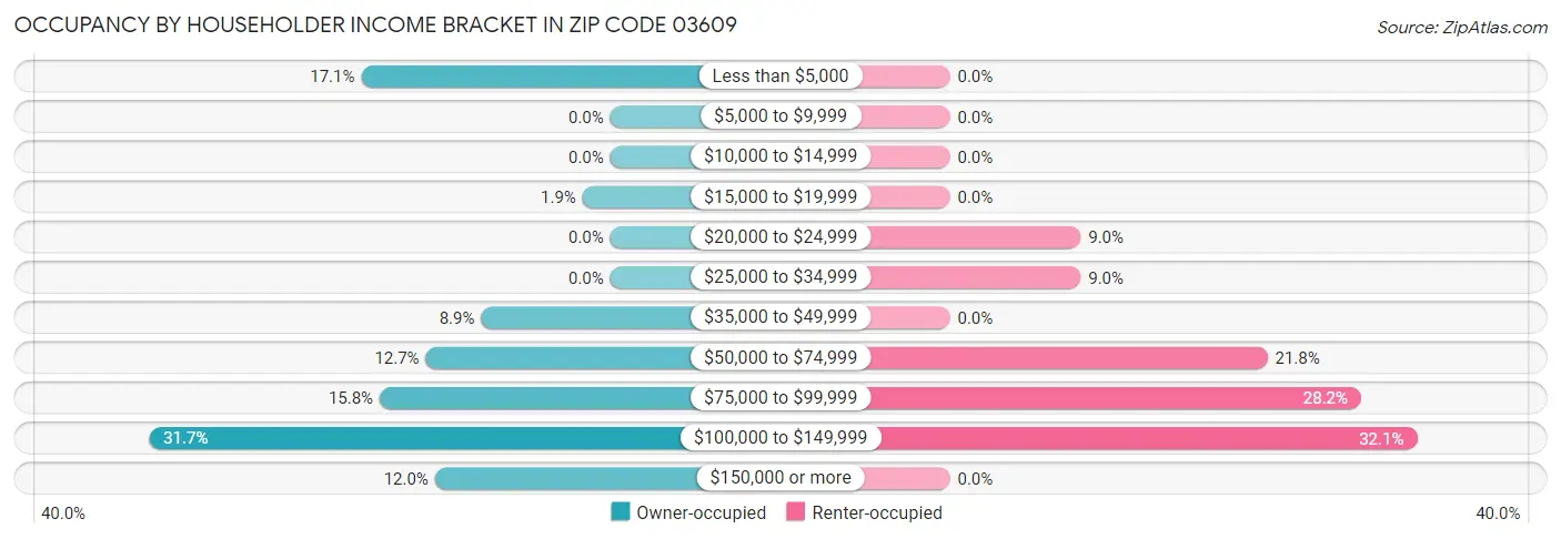 Occupancy by Householder Income Bracket in Zip Code 03609