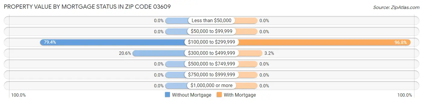 Property Value by Mortgage Status in Zip Code 03609