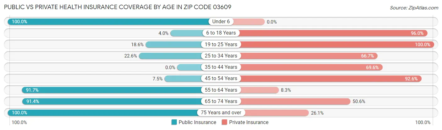 Public vs Private Health Insurance Coverage by Age in Zip Code 03609