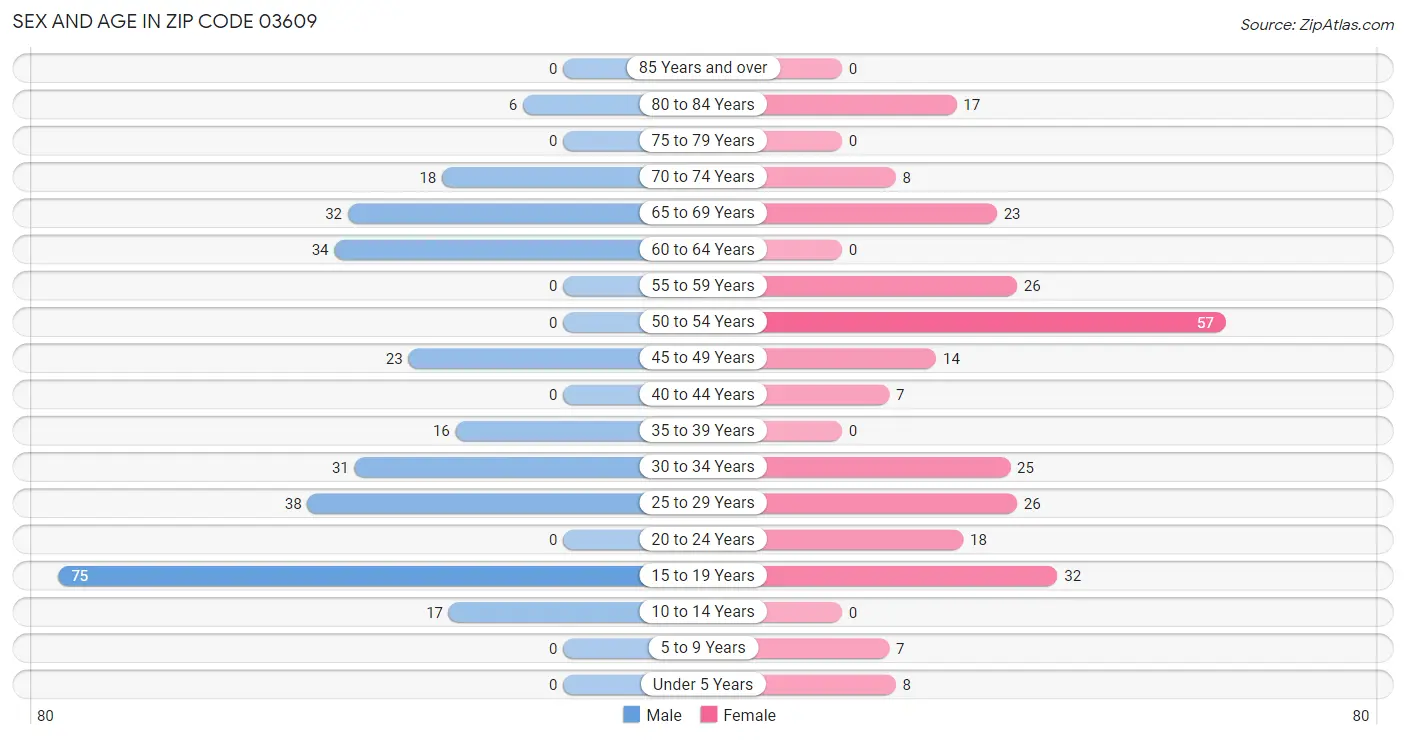 Sex and Age in Zip Code 03609