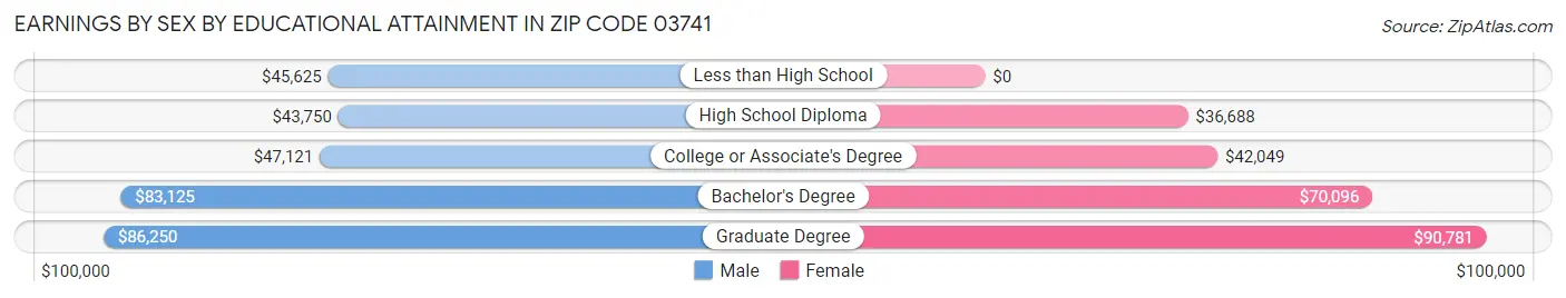 Earnings by Sex by Educational Attainment in Zip Code 03741
