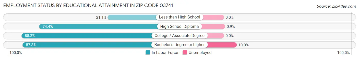 Employment Status by Educational Attainment in Zip Code 03741