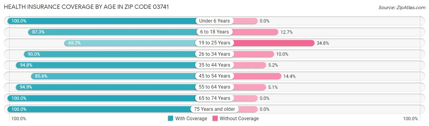 Health Insurance Coverage by Age in Zip Code 03741