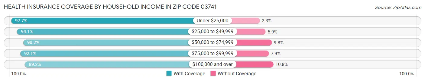 Health Insurance Coverage by Household Income in Zip Code 03741