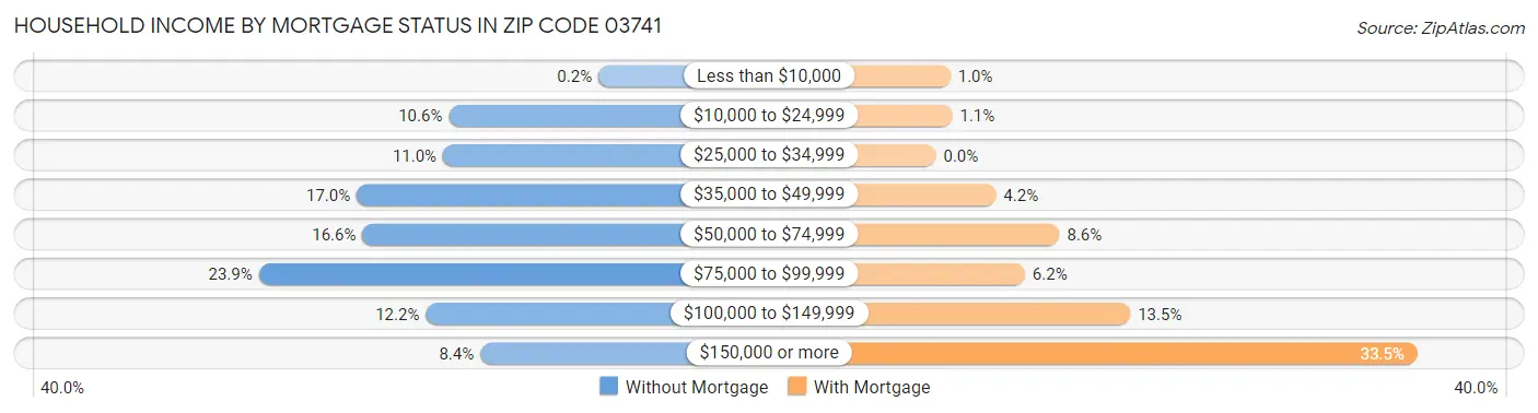 Household Income by Mortgage Status in Zip Code 03741