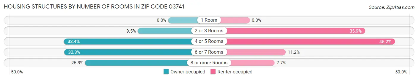 Housing Structures by Number of Rooms in Zip Code 03741