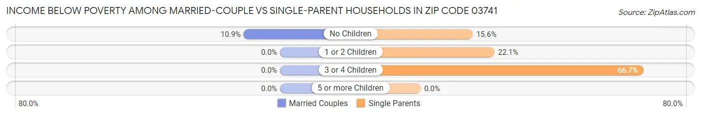 Income Below Poverty Among Married-Couple vs Single-Parent Households in Zip Code 03741