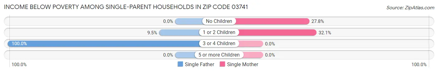 Income Below Poverty Among Single-Parent Households in Zip Code 03741