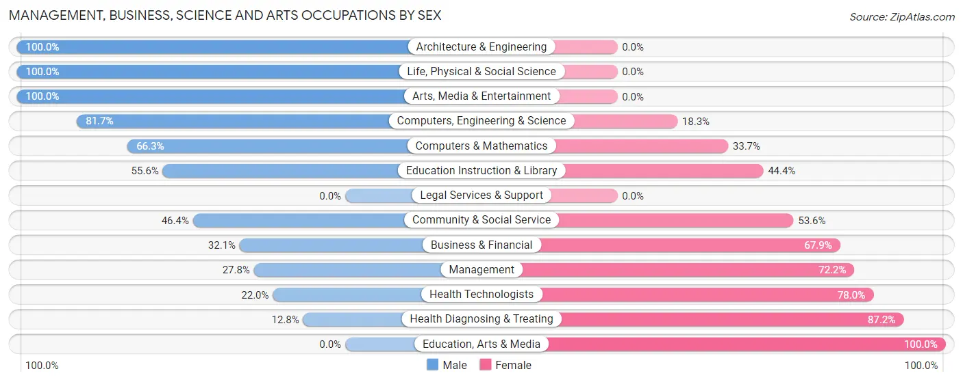 Management, Business, Science and Arts Occupations by Sex in Zip Code 03741