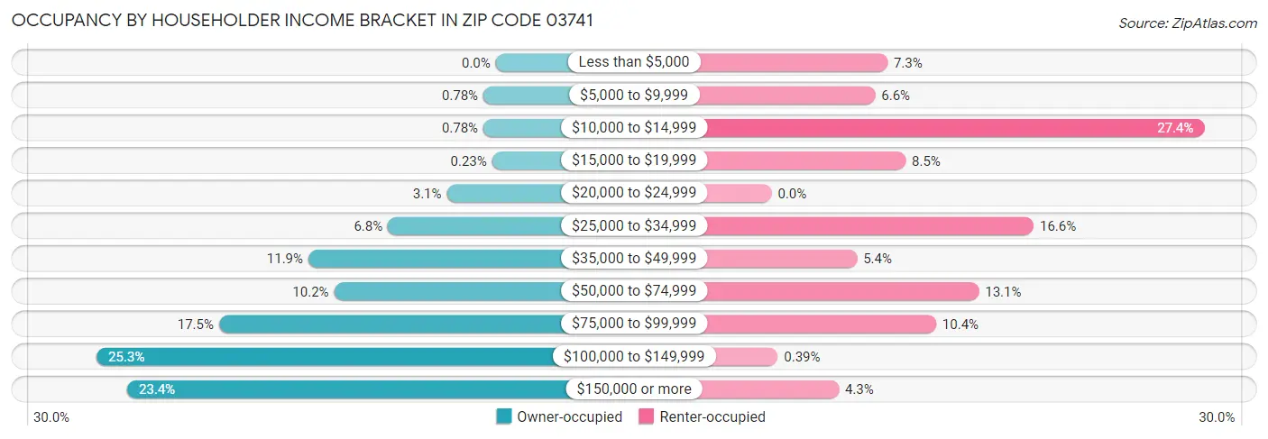 Occupancy by Householder Income Bracket in Zip Code 03741