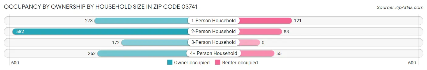 Occupancy by Ownership by Household Size in Zip Code 03741