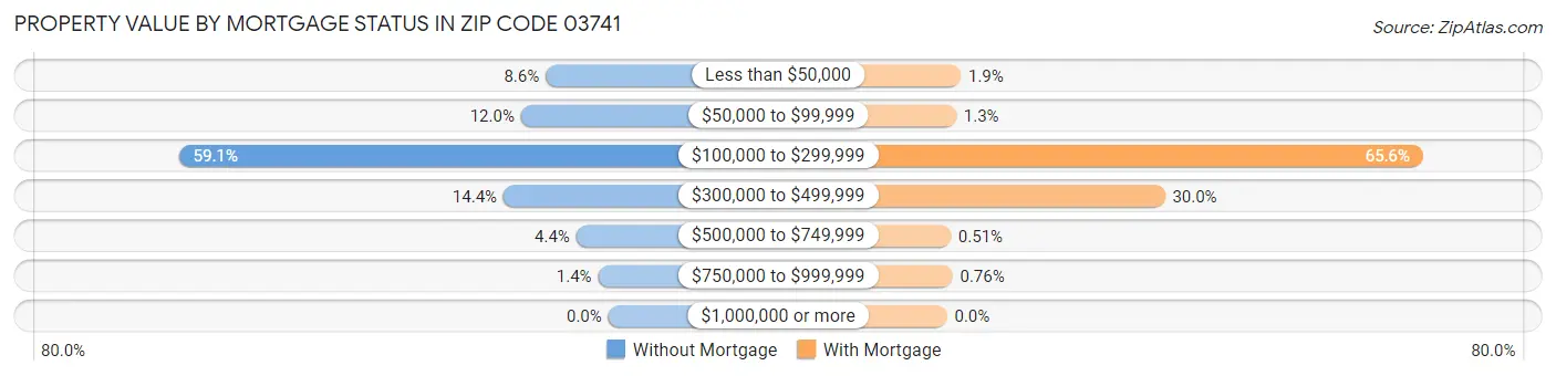 Property Value by Mortgage Status in Zip Code 03741