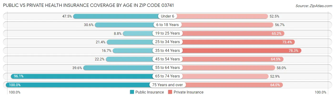 Public vs Private Health Insurance Coverage by Age in Zip Code 03741