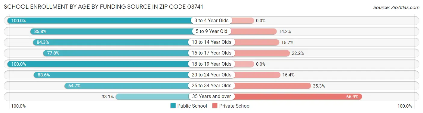 School Enrollment by Age by Funding Source in Zip Code 03741