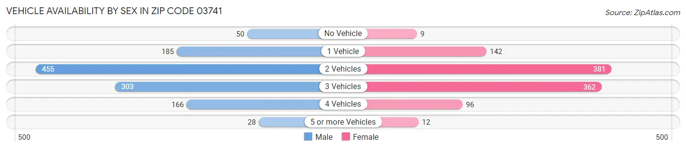 Vehicle Availability by Sex in Zip Code 03741