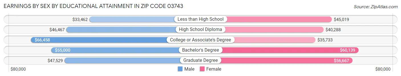 Earnings by Sex by Educational Attainment in Zip Code 03743