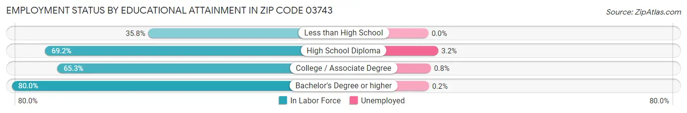 Employment Status by Educational Attainment in Zip Code 03743