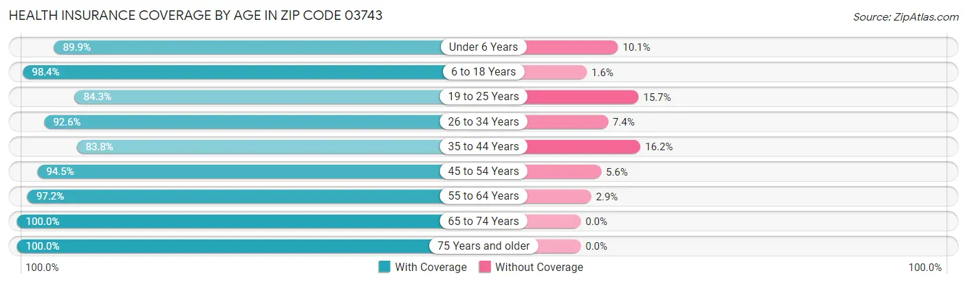 Health Insurance Coverage by Age in Zip Code 03743