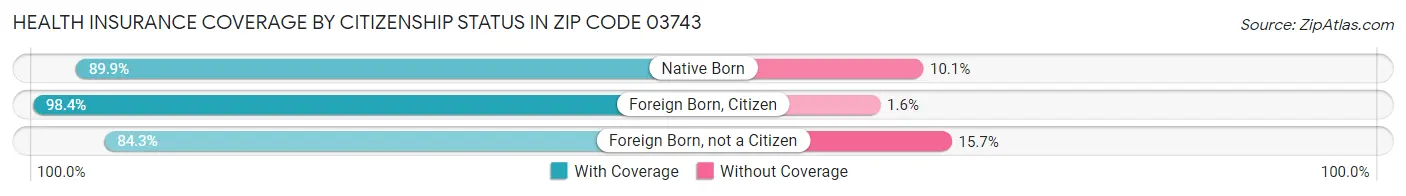 Health Insurance Coverage by Citizenship Status in Zip Code 03743