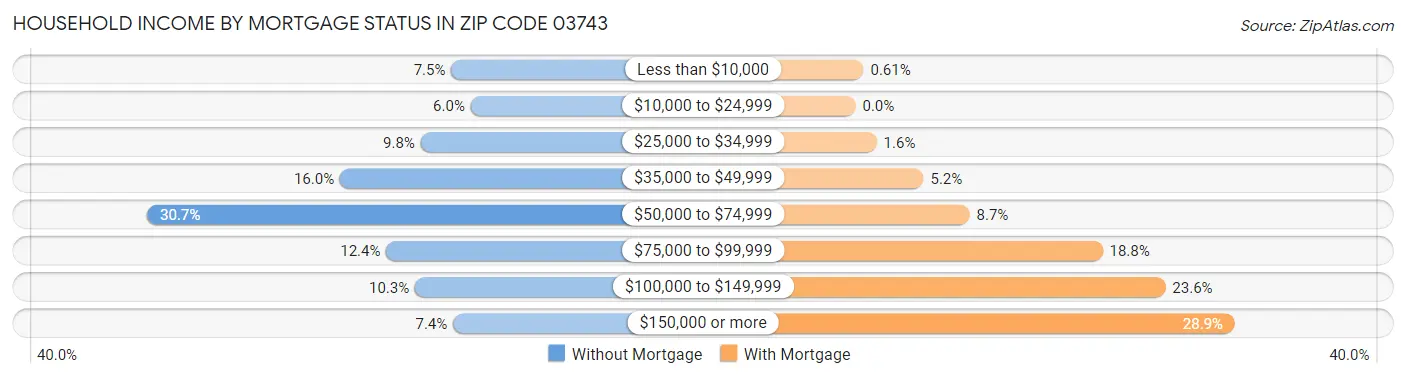 Household Income by Mortgage Status in Zip Code 03743