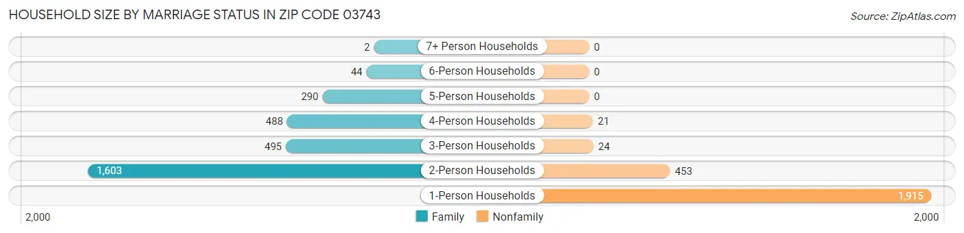 Household Size by Marriage Status in Zip Code 03743