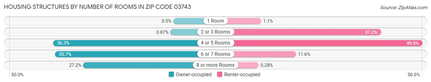 Housing Structures by Number of Rooms in Zip Code 03743