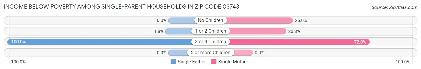 Income Below Poverty Among Single-Parent Households in Zip Code 03743