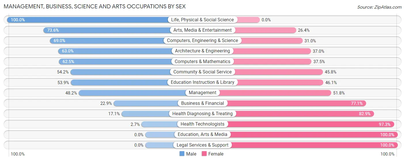 Management, Business, Science and Arts Occupations by Sex in Zip Code 03743
