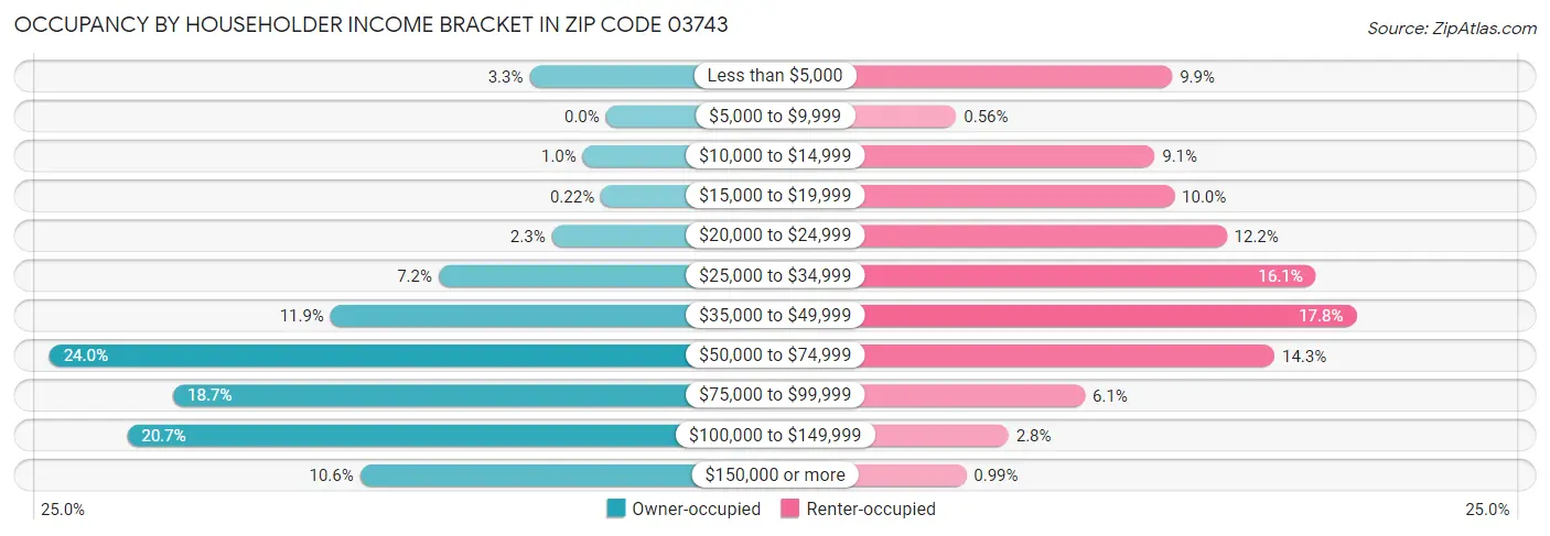 Occupancy by Householder Income Bracket in Zip Code 03743