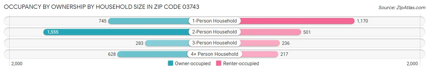 Occupancy by Ownership by Household Size in Zip Code 03743