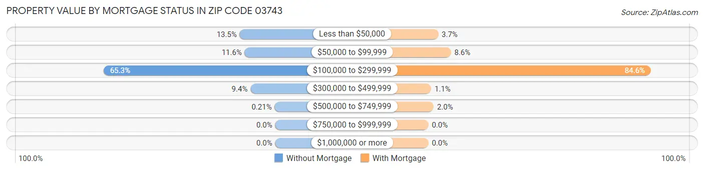 Property Value by Mortgage Status in Zip Code 03743