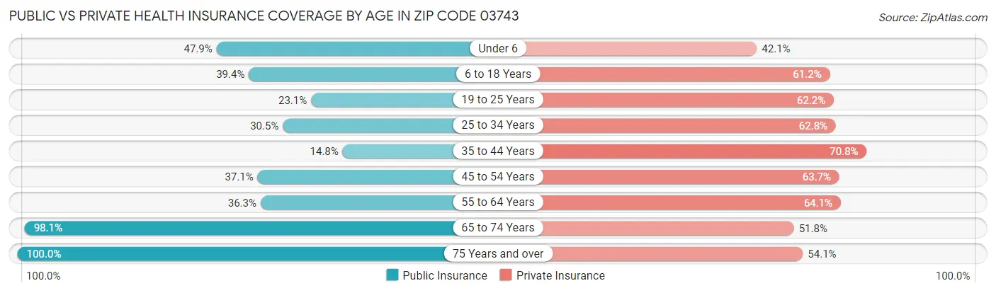 Public vs Private Health Insurance Coverage by Age in Zip Code 03743