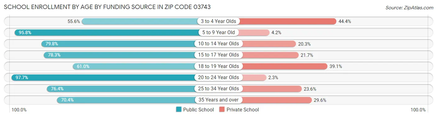 School Enrollment by Age by Funding Source in Zip Code 03743