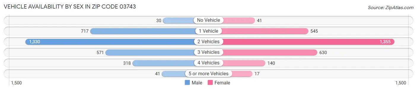 Vehicle Availability by Sex in Zip Code 03743