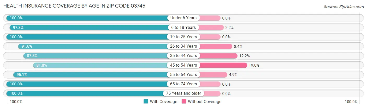 Health Insurance Coverage by Age in Zip Code 03745