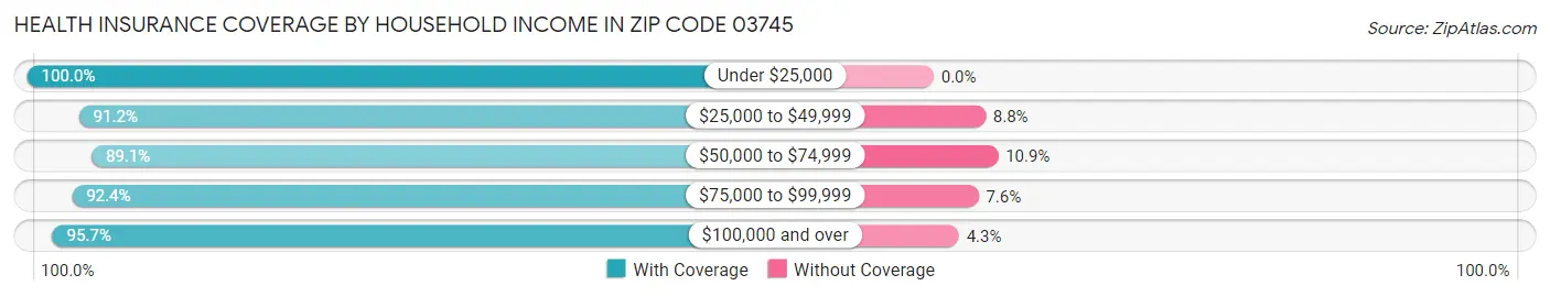 Health Insurance Coverage by Household Income in Zip Code 03745