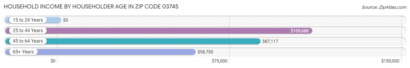 Household Income by Householder Age in Zip Code 03745