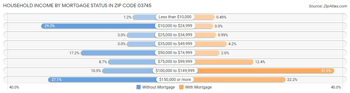 Household Income by Mortgage Status in Zip Code 03745