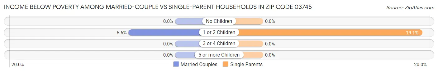Income Below Poverty Among Married-Couple vs Single-Parent Households in Zip Code 03745