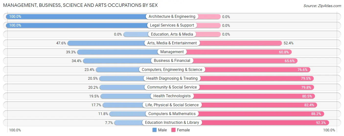 Management, Business, Science and Arts Occupations by Sex in Zip Code 03745