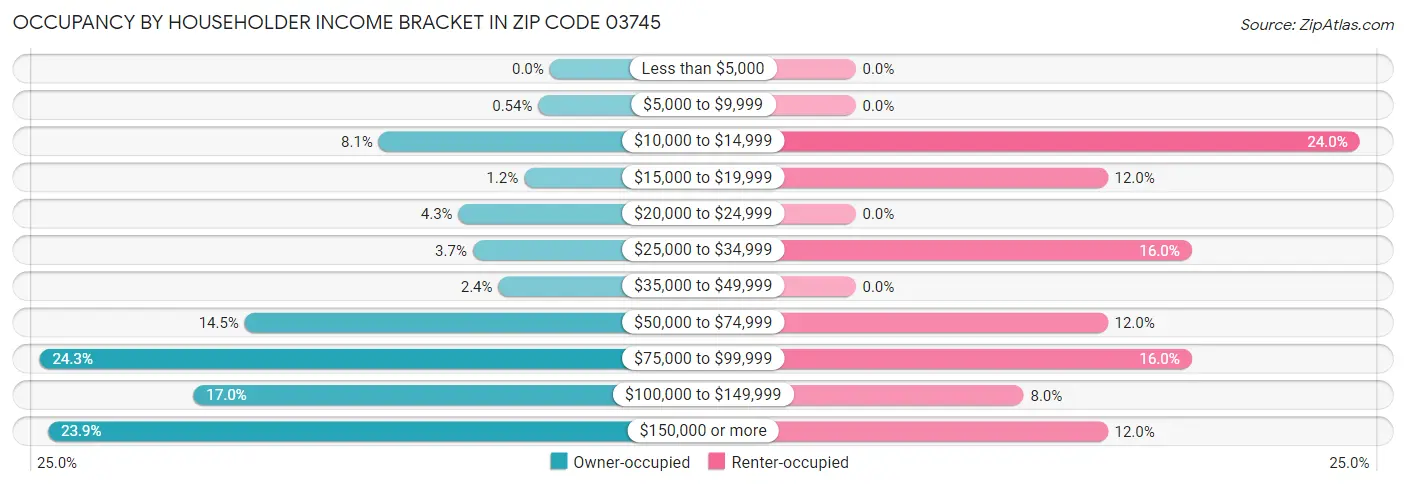 Occupancy by Householder Income Bracket in Zip Code 03745