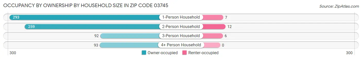 Occupancy by Ownership by Household Size in Zip Code 03745