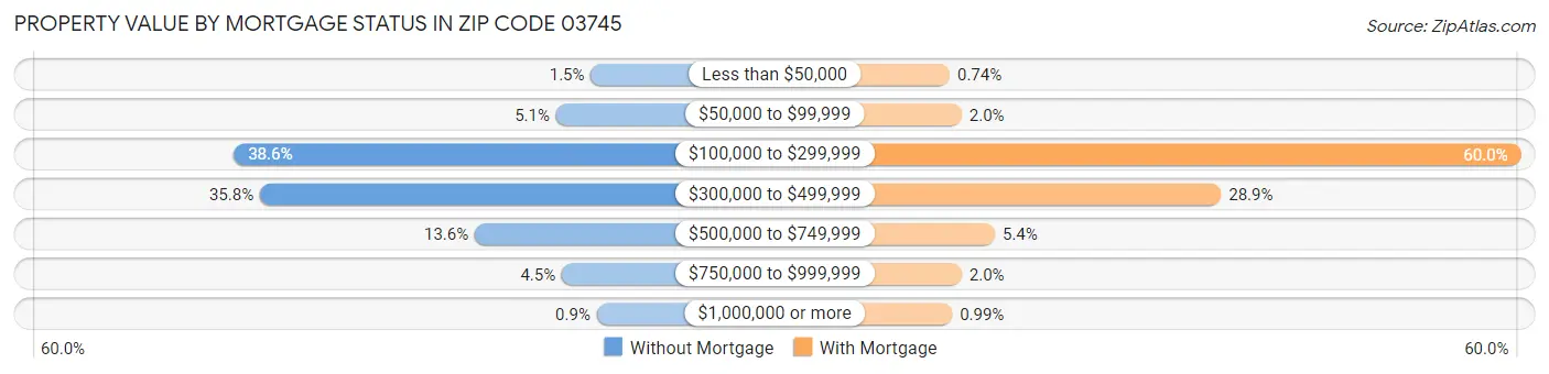Property Value by Mortgage Status in Zip Code 03745