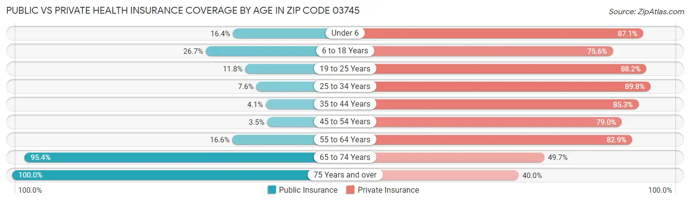 Public vs Private Health Insurance Coverage by Age in Zip Code 03745